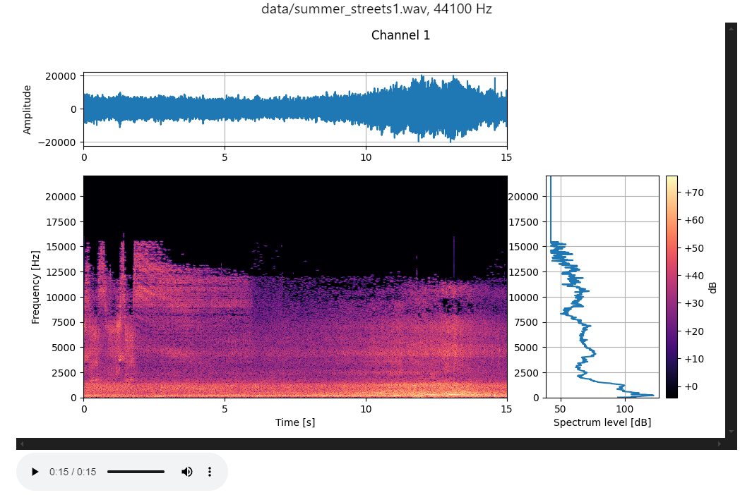 Waveform and spectrogram display